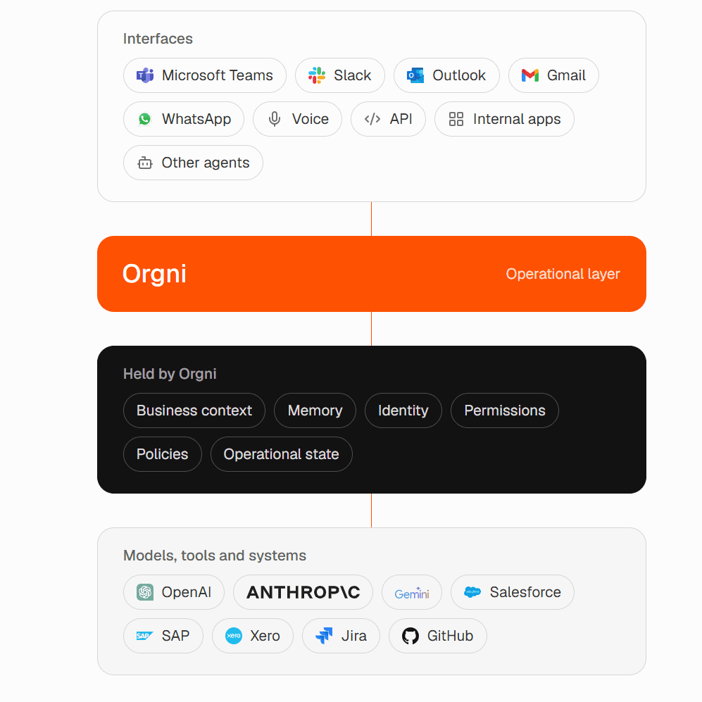Orgni operational layer connecting workplace interfaces with business context, models and enterprise systems