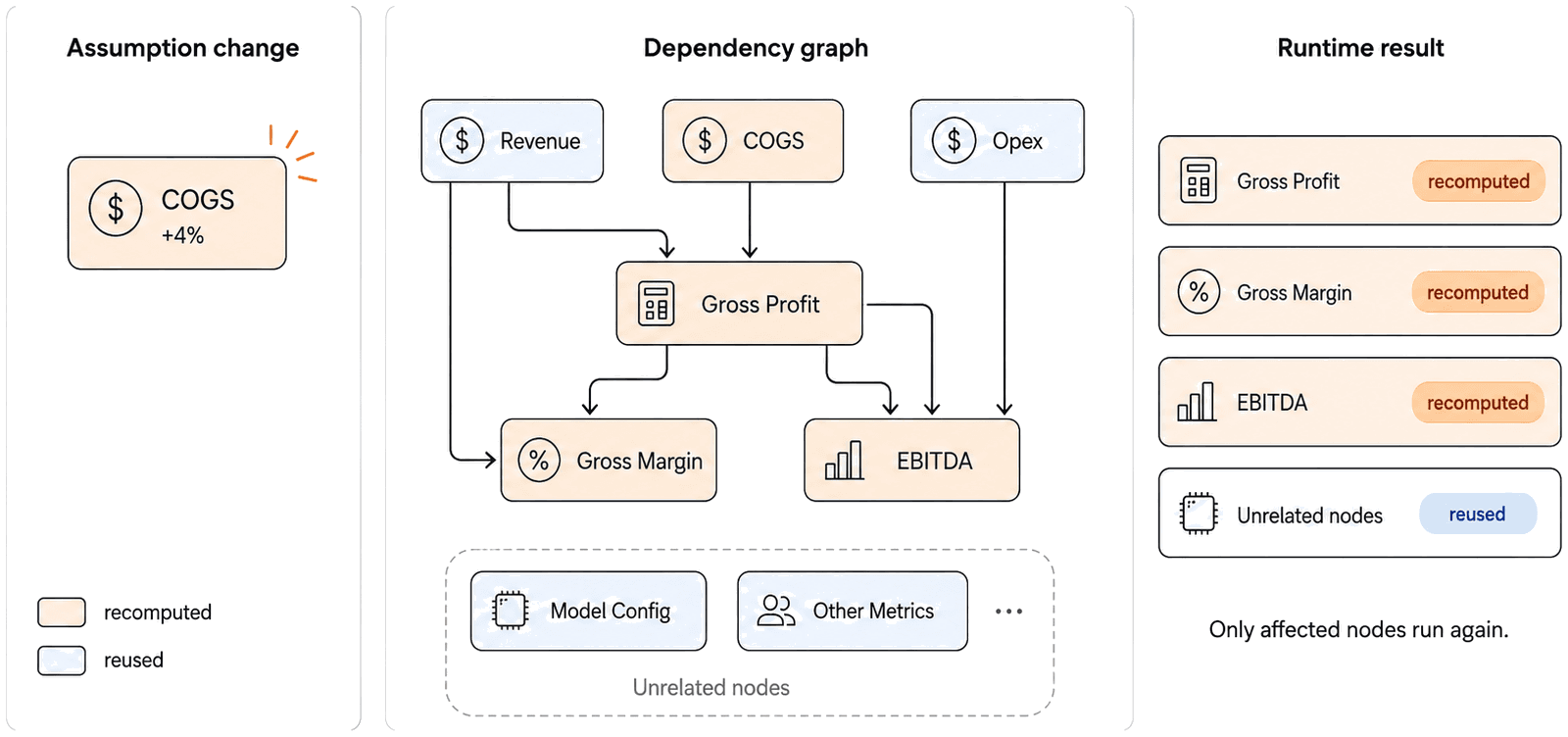 Diagram: a 4% change to COGS flows through the dependency graph so Gross Profit, Gross Margin, and EBITDA are recomputed while unrelated nodes such as model config and other metrics are reused